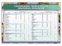 Стенд "Соотношение меры и массы некоторых продуктов" - «globural.ru» - Саяногорск
