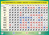 Таблица Растворимость солей, кислот  и оснований в воде 1000*1400 винил - «globural.ru» - Саяногорск