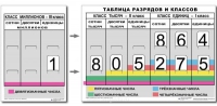 Разряды и классы чисел. Интерактивная таблица по математике для начальной школы (иллюстрирует 3 класса) - «globural.ru» - Саяногорск