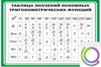 Стенд "Таблица значений основных тригонометрических функций" (вариант 1) - «globural.ru» - Саяногорск