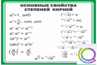 Стенд "Основные свойства степеней корней" - «globural.ru» - Саяногорск