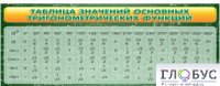 Стенд "Таблица значений основных тригонометрических функций" (вариант 2) - «globural.ru» - Саяногорск