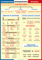 Таблица Грамматика французского языка. Наречия 1000*1400 винил	 - «globural.ru» - Саяногорск
