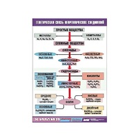 Таблица демонстрационная "Генетическая связь неорганических соединений" (винил 100x140) - «globural.ru» - Саяногорск