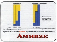 Тест-система «Аммиак» - «globural.ru» - Саяногорск