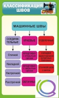 Стенд "Классификация швов" - «globural.ru» - Саяногорск