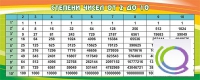 Стенд "Степени чисел от 2 до 10" - «globural.ru» - Саяногорск