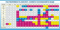 Стенд "Растворимость кислот, солей и оснований в воде (краткая)" - «globural.ru» - Саяногорск