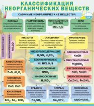 Стенд "Классификация неорганических веществ" - «globural.ru» - Саяногорск
