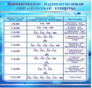 Стенд "Важнейшие одноатомные предельные спирты" - «globural.ru» - Саяногорск