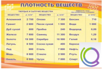 Стенд "Плотность веществ" - «globural.ru» - Саяногорск