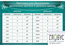 Стенд "Приставки для образования десятичных кратных и дольных единиц" - «globural.ru» - Саяногорск