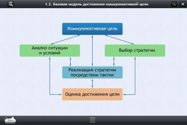 Интерактивные курсы. Русский язык 7 класс. Базовый - «globural.ru» - Саяногорск